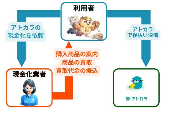 アトカラ現金化の仕組み