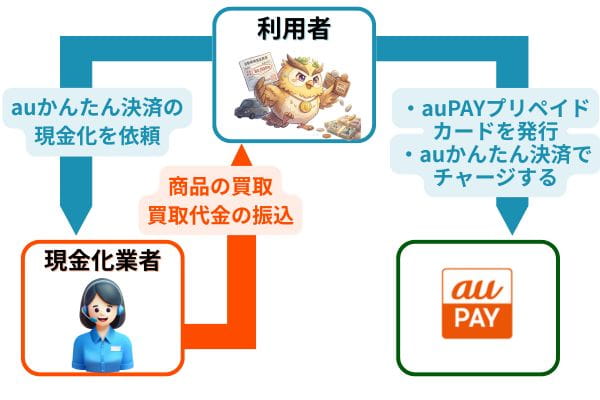 auかんたん決済現金化の仕組み・流れ