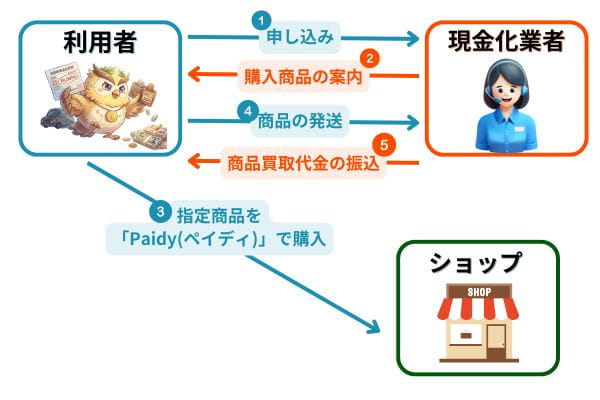 Paidy現金化の手順