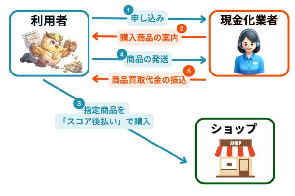 スコア後払いの現金化の仕組み