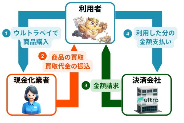 ウルトラペイを現金化業者を利用して現金化する仕組み【図解】