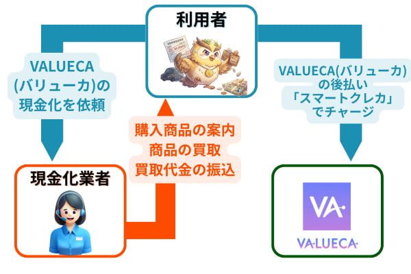 VALUECA(バリューカ)の現金化方法