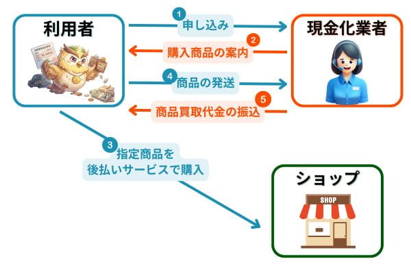 GMO現金化の手順