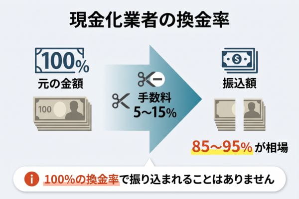 現金化業者の換金率